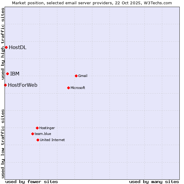 Market position of IBM vs. HostDL vs. HostForWeb