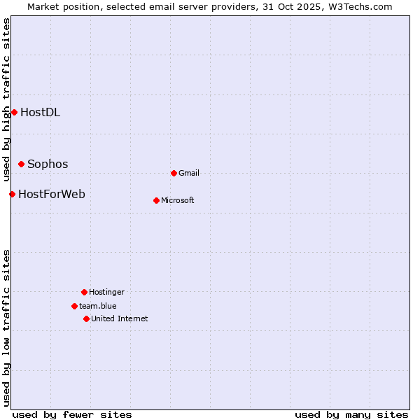 Market position of Sophos vs. HostDL vs. HostForWeb