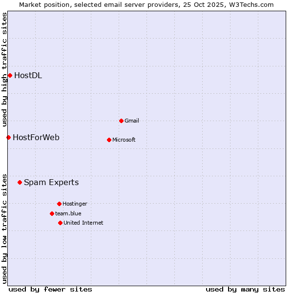 Market position of Spam Experts vs. HostDL vs. HostForWeb