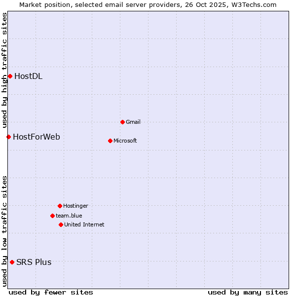 Market position of SRS Plus vs. HostDL vs. HostForWeb