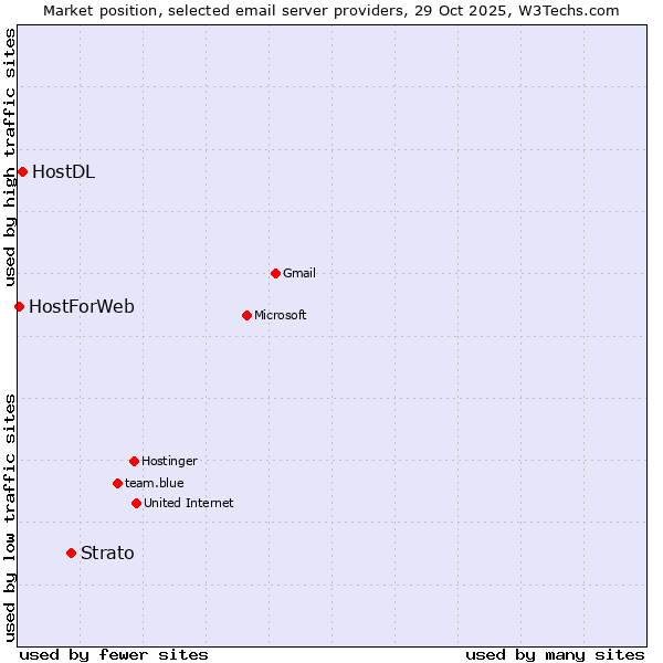 Market position of Strato vs. HostDL vs. HostForWeb