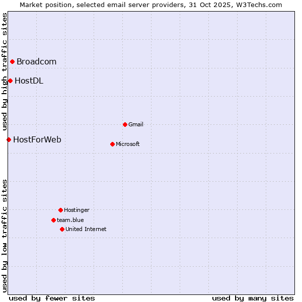 Market position of Broadcom vs. HostDL vs. HostForWeb