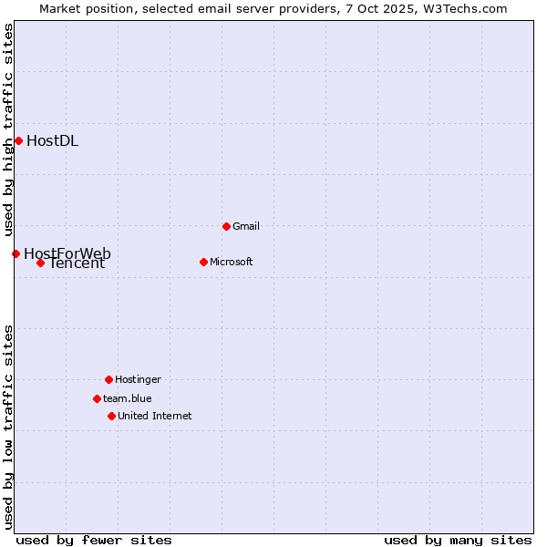 Market position of Tencent vs. HostDL vs. HostForWeb