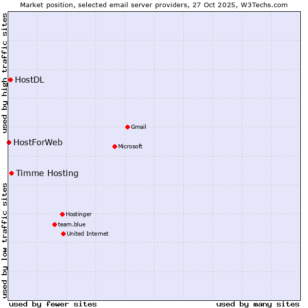 Market position of Timme Hosting vs. HostDL vs. HostForWeb