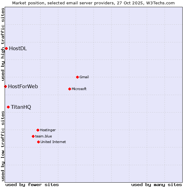 Market position of TitanHQ vs. HostDL vs. HostForWeb