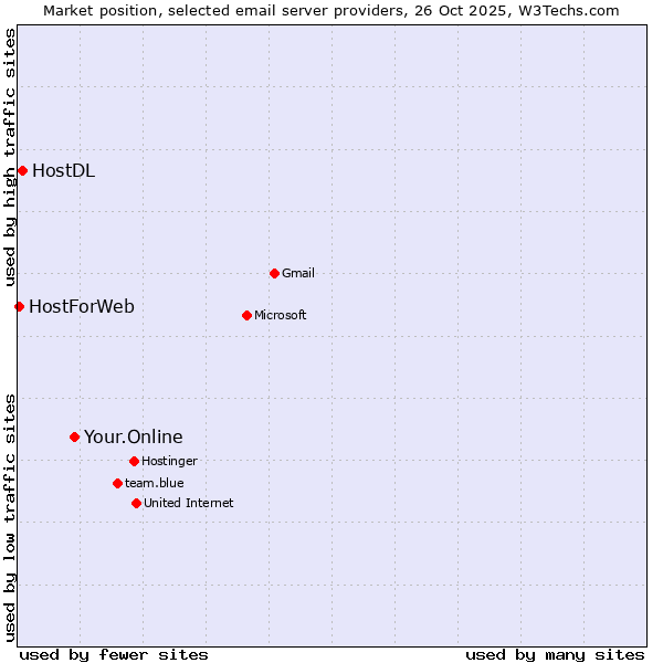 Market position of Your.Online vs. HostDL vs. HostForWeb