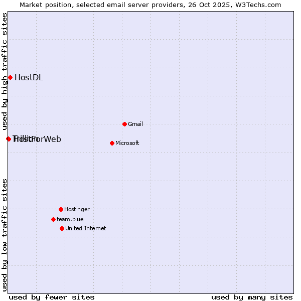 Market position of HostDL vs. HostForWeb vs. Trillion