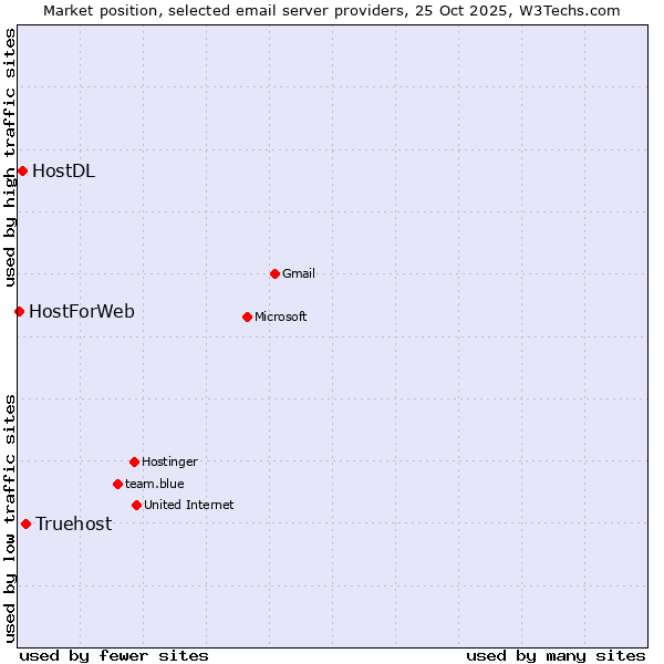 Market position of Truehost vs. HostDL vs. HostForWeb