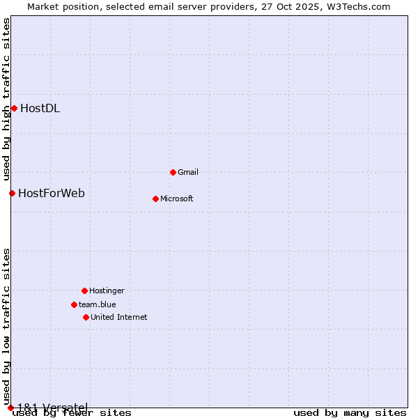Market position of HostDL vs. HostForWeb vs. 1&1 Versatel