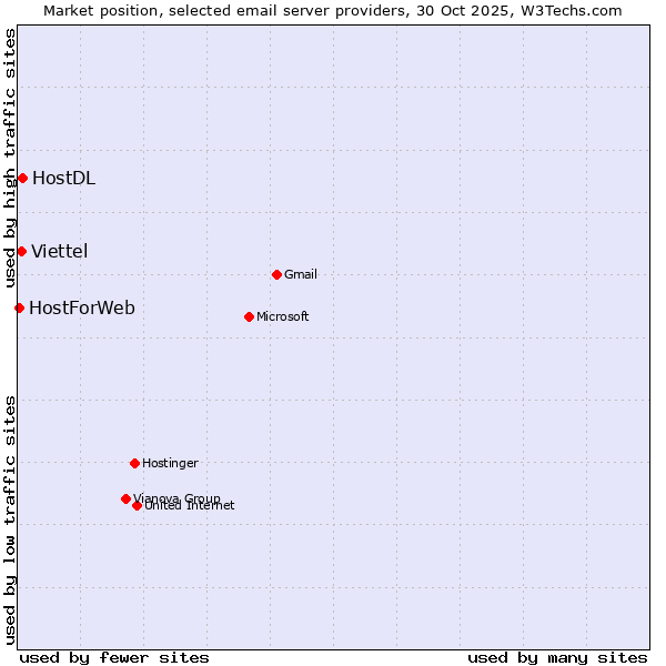Market position of HostDL vs. Viettel vs. HostForWeb