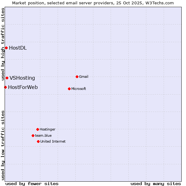Market position of VSHosting vs. HostDL vs. HostForWeb
