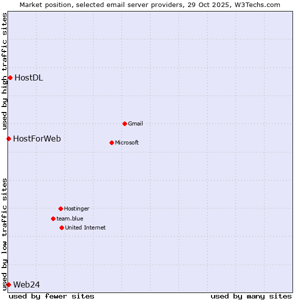 Market position of HostDL vs. Web24 vs. HostForWeb