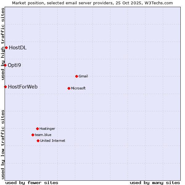 Market position of HostDL vs. HostForWeb vs. Opti9