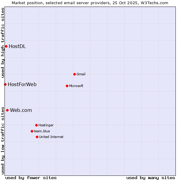 Market position of Web.com vs. HostDL vs. HostForWeb
