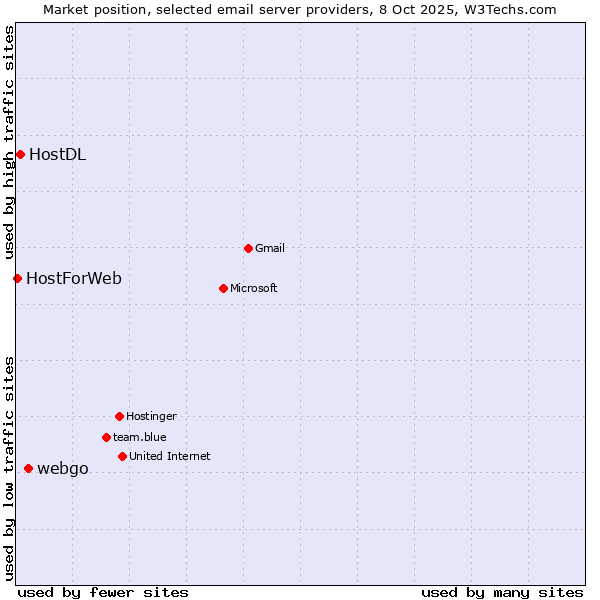 Market position of webgo vs. HostDL vs. HostForWeb
