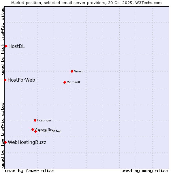 Market position of HostDL vs. WebHostingBuzz vs. HostForWeb