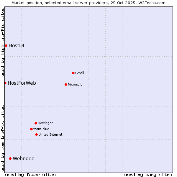 Market position of Webnode vs. HostDL vs. HostForWeb