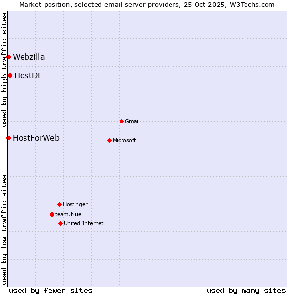 Market position of HostDL vs. HostForWeb vs. Webzilla