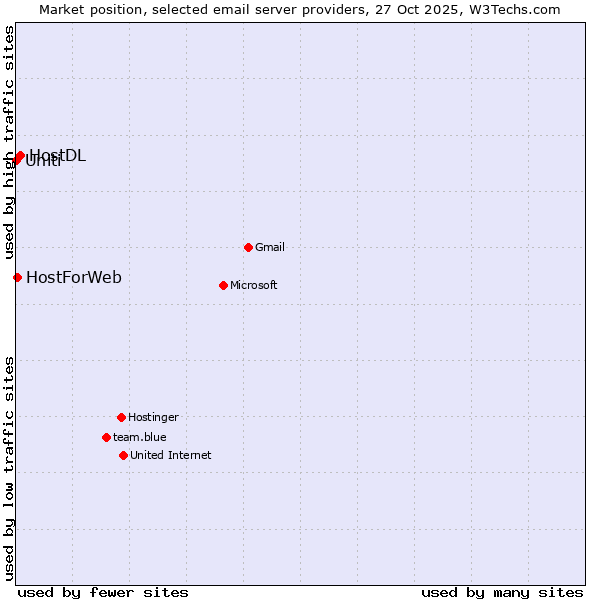 Market position of HostDL vs. HostForWeb vs. Uniti