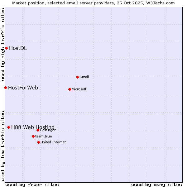 Market position of H88 Web Hosting vs. HostDL vs. HostForWeb