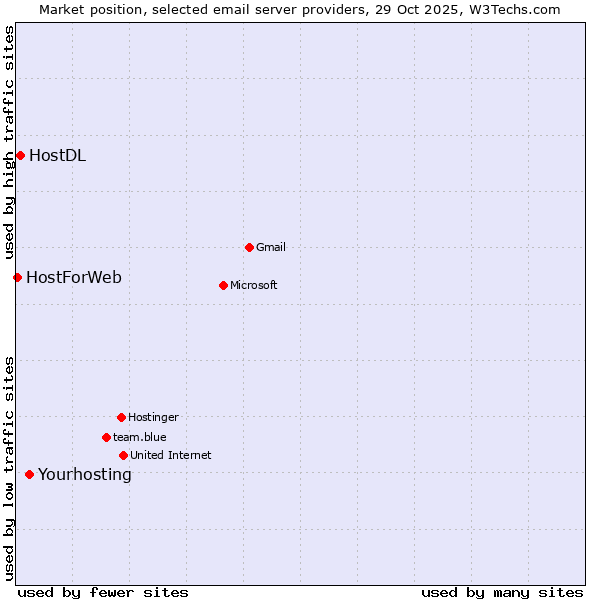Market position of Yourhosting vs. HostDL vs. HostForWeb