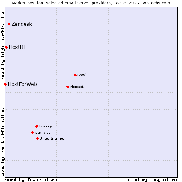 Market position of Zendesk vs. HostDL vs. HostForWeb