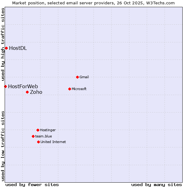 Market position of Zoho vs. HostDL vs. HostForWeb