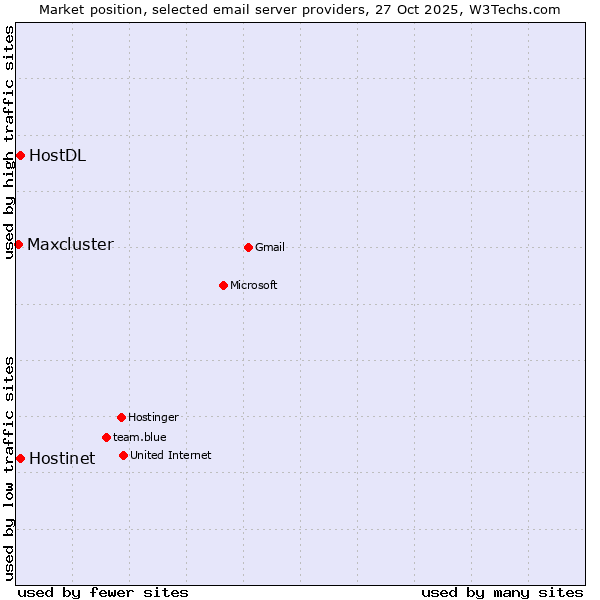 Market position of HostDL vs. Hostinet vs. Maxcluster