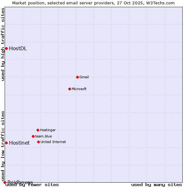 Market position of HostDL vs. Hostinet vs. Raidboxes