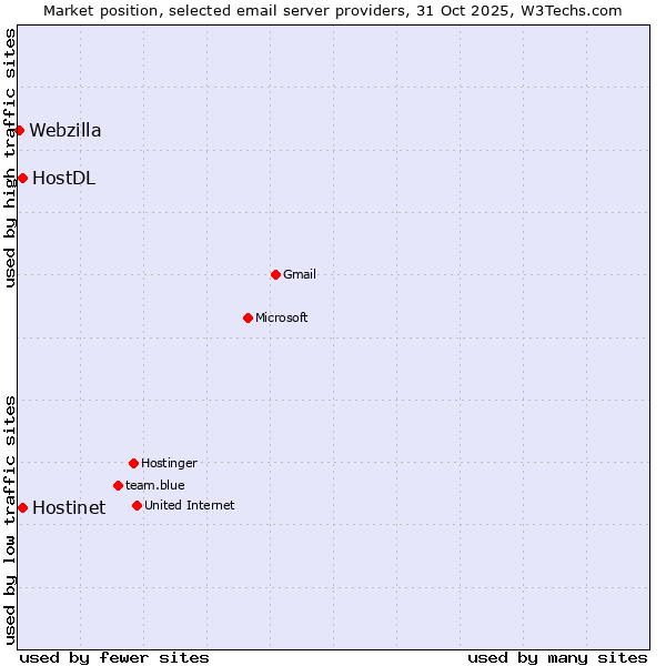 Market position of HostDL vs. Hostinet vs. Webzilla