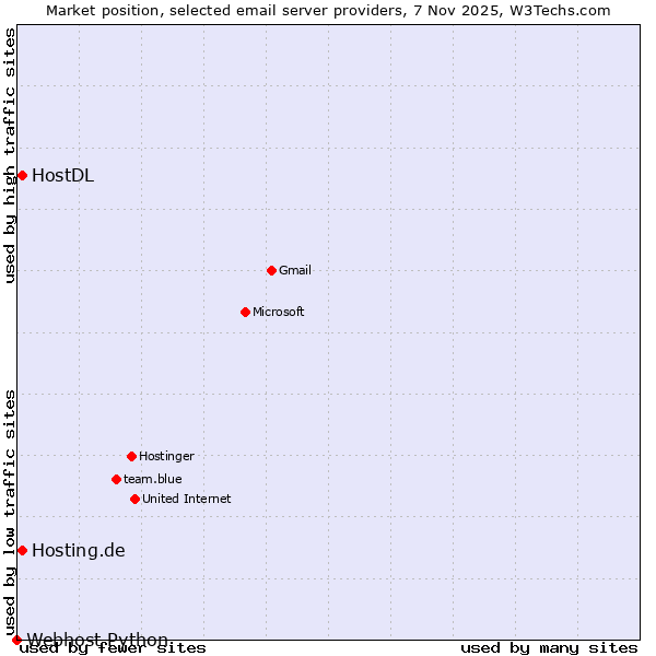 Market position of HostDL vs. Hosting.de vs. Webhost Python
