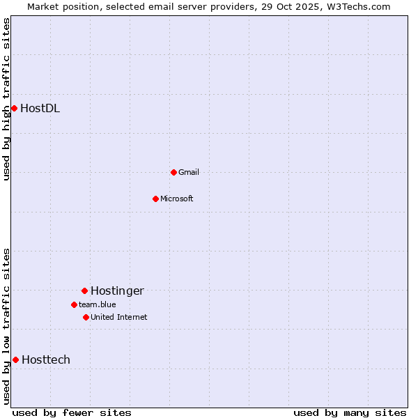 Market position of Hostinger vs. Hosttech vs. HostDL