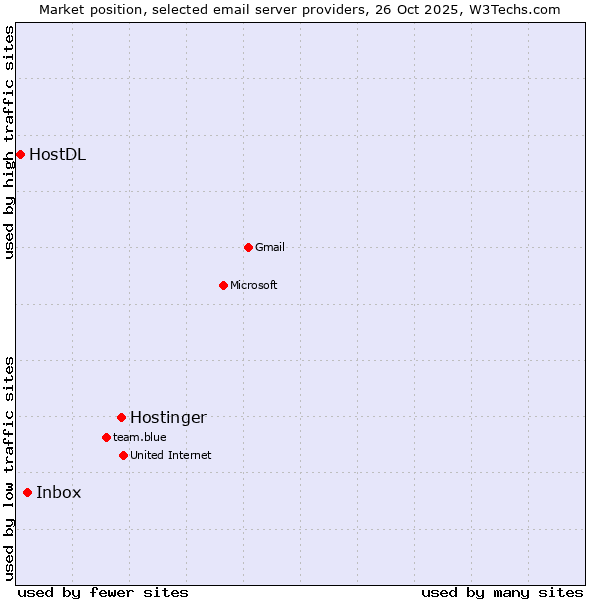 Market position of Hostinger vs. Inbox vs. HostDL