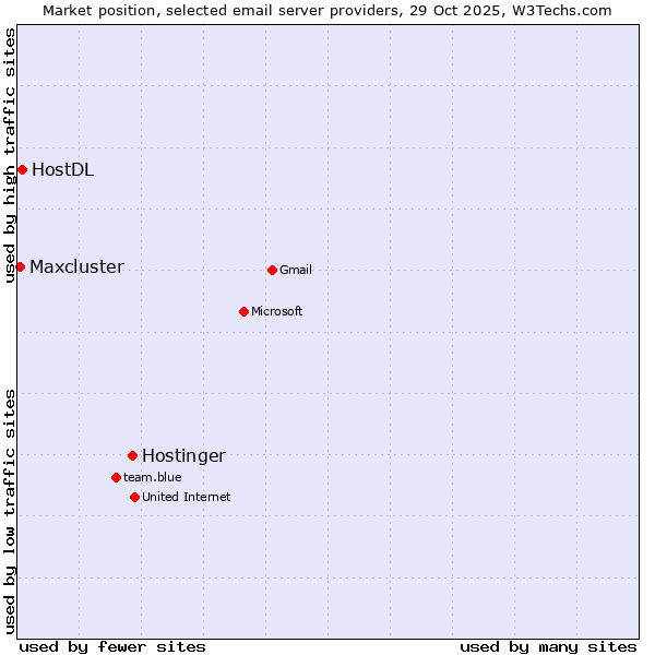 Market position of Hostinger vs. HostDL vs. Maxcluster