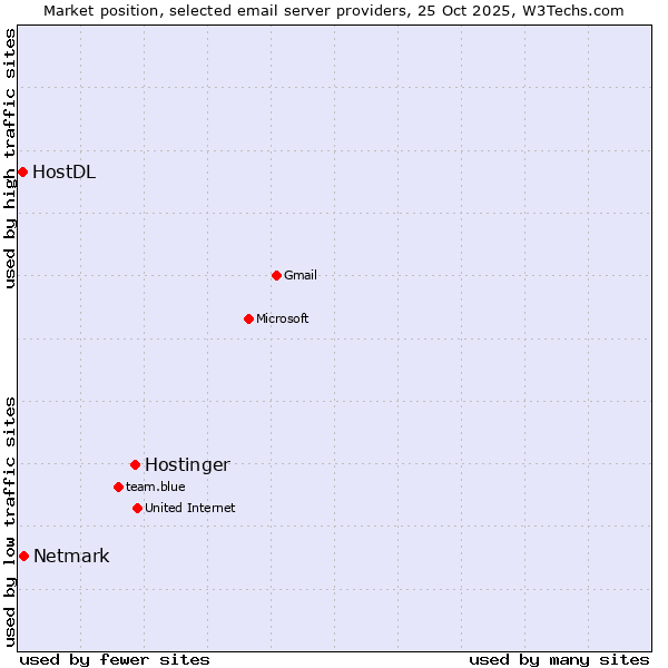 Market position of Hostinger vs. Netmark vs. HostDL