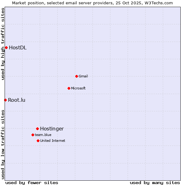 Market position of Hostinger vs. HostDL vs. Root.lu