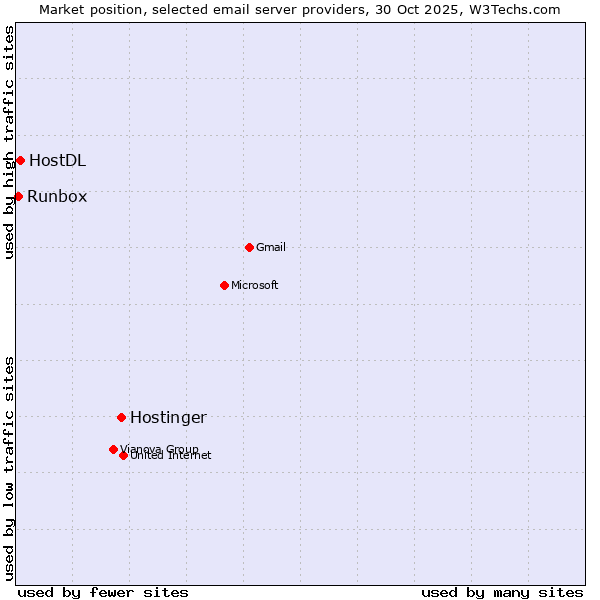 Market position of Hostinger vs. HostDL vs. Runbox