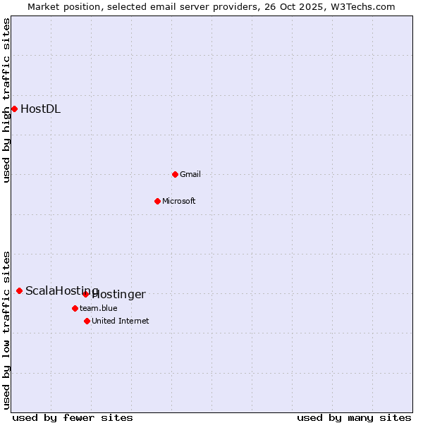 Market position of Hostinger vs. ScalaHosting vs. HostDL