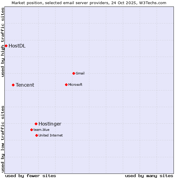 Market position of Hostinger vs. Tencent vs. HostDL