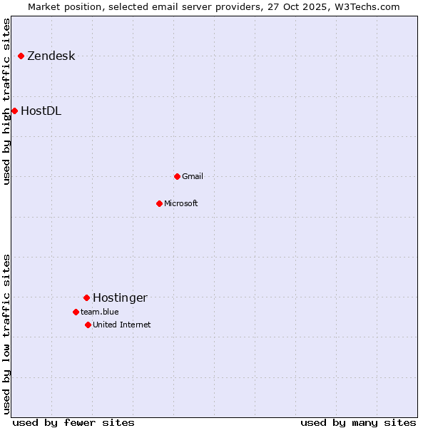 Market position of Hostinger vs. Zendesk vs. HostDL