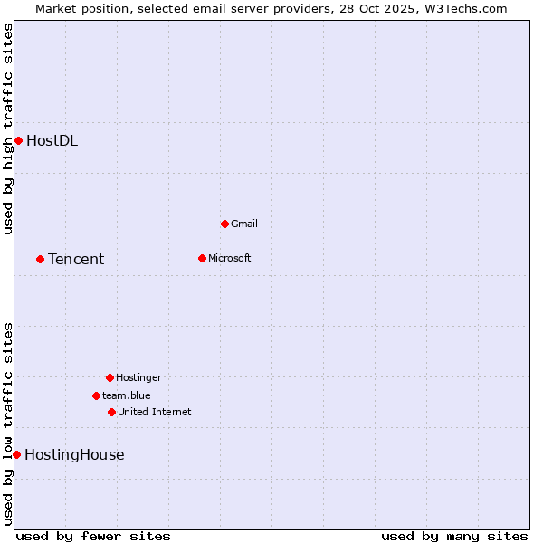 Market position of Tencent vs. HostDL vs. HostingHouse