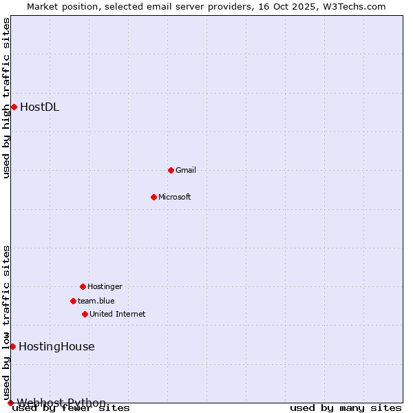Market position of HostDL vs. HostingHouse vs. Webhost Python