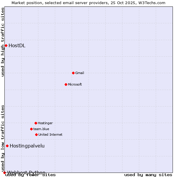 Market position of Hostingpalvelu vs. HostDL vs. Webhost Python