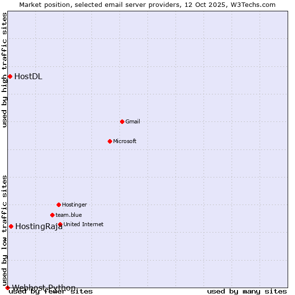 Market position of HostingRaja vs. HostDL vs. Webhost Python