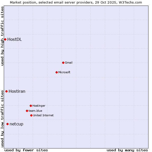 Market position of netcup vs. Hostiran vs. HostDL