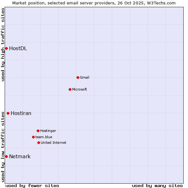 Market position of Hostiran vs. Netmark vs. HostDL