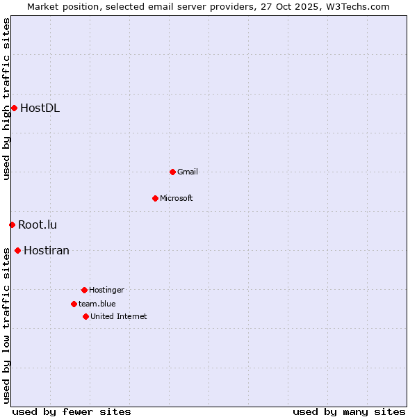 Market position of Hostiran vs. HostDL vs. Root.lu