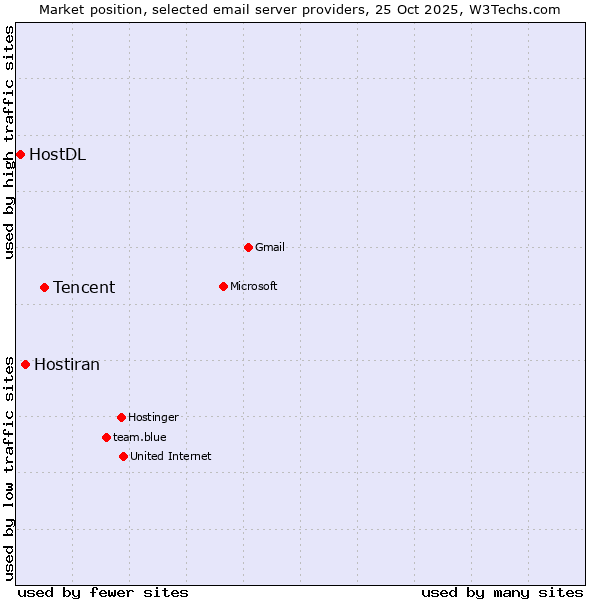 Market position of Tencent vs. Hostiran vs. HostDL