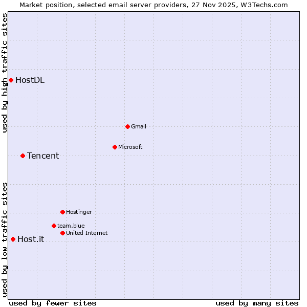 Market position of Tencent vs. Host.it vs. HostDL