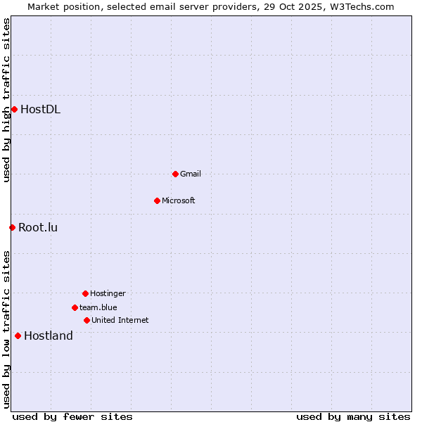 Market position of Hostland vs. HostDL vs. Root.lu